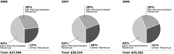 (PERCENTAGE OF REVENUE PIE CHARTS)