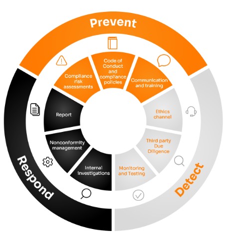 Chart, sunburst chart Description automatically generated