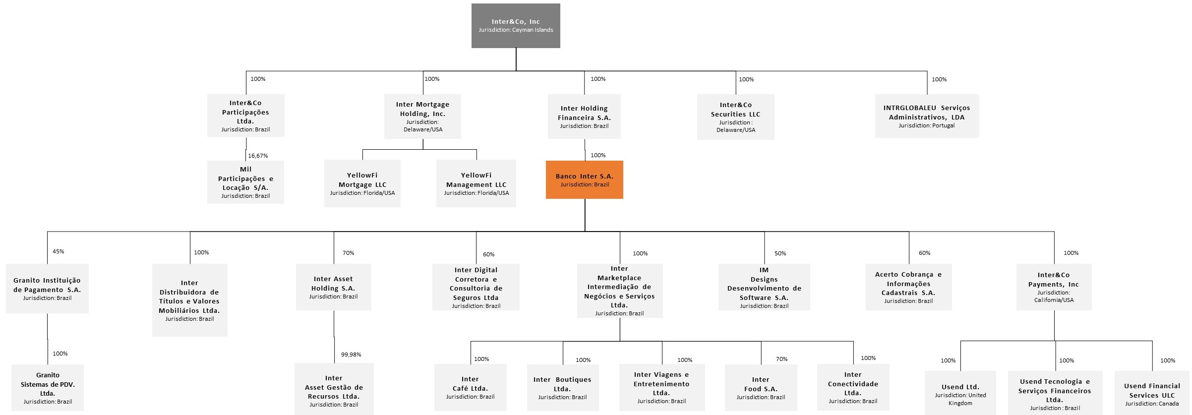 Organograma do Grupo Inter 20F.jpg