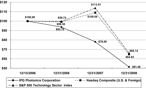 (PERFORMANCE GRAPH)