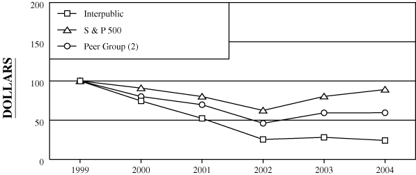 (PERFORMANCE GRAPH)