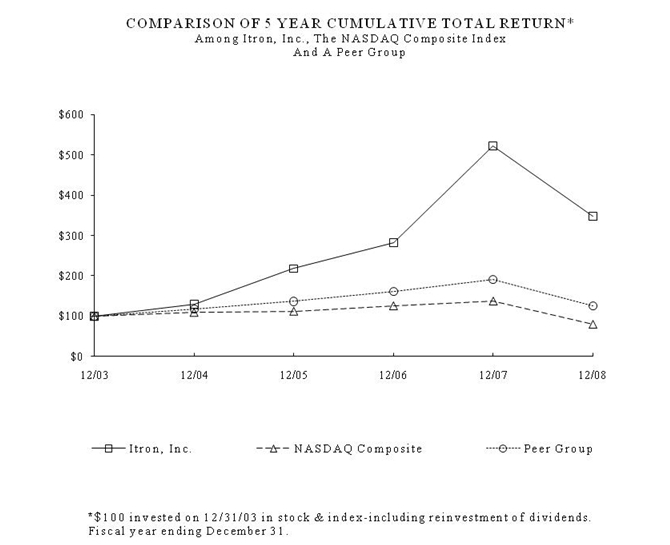 PERFORMANCE GRAPH