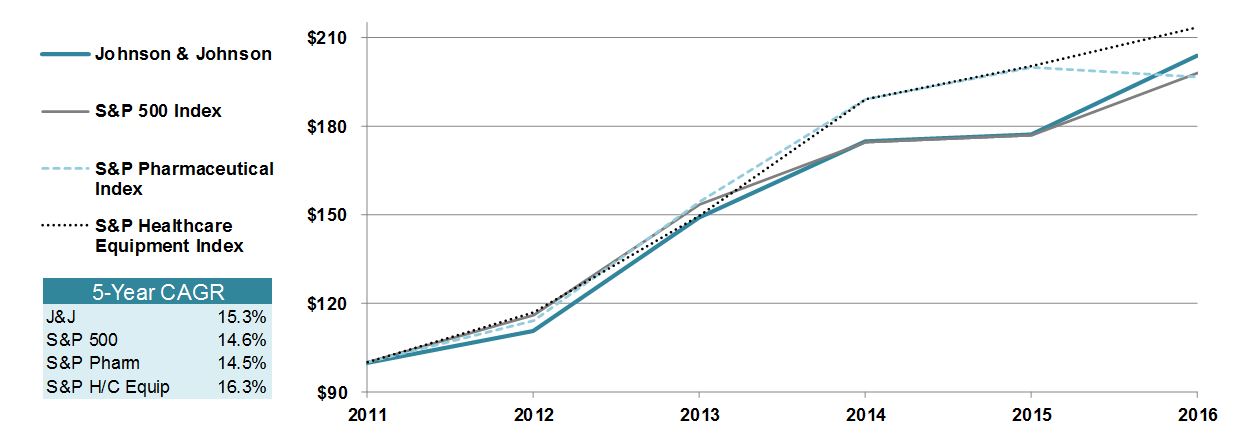 jnj5yearshareholdergraph2016.jpg