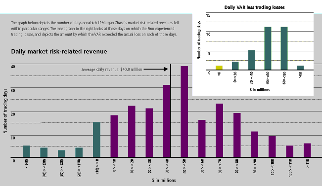 (Daily market risk-related revenue Bar chart)