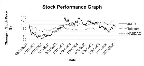 (STOCK PERFORMANCE GRAPH)