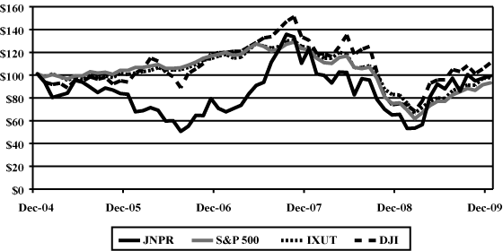 (STOCK PERFORMANCE GRAPH)