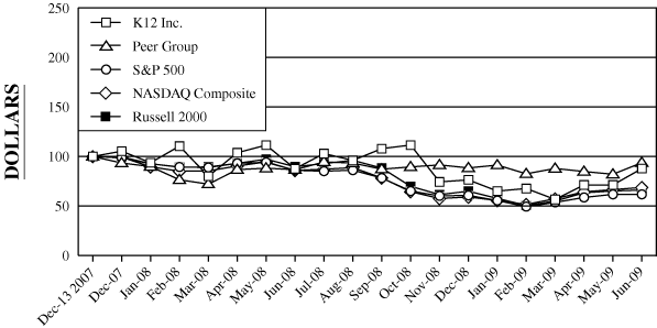 (PERFORMANCE GRAPH)
