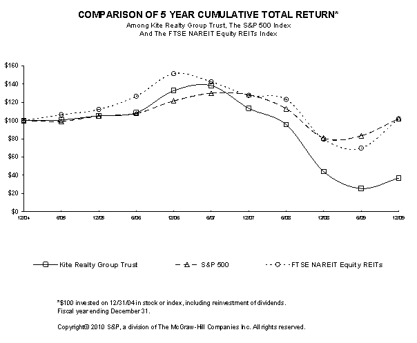 Stock Performance Graph