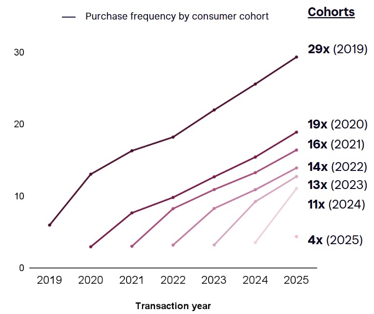 Purchase frequency.jpg