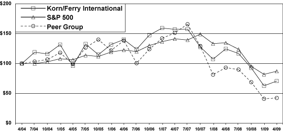 (PERFORMANCE GRAPH)