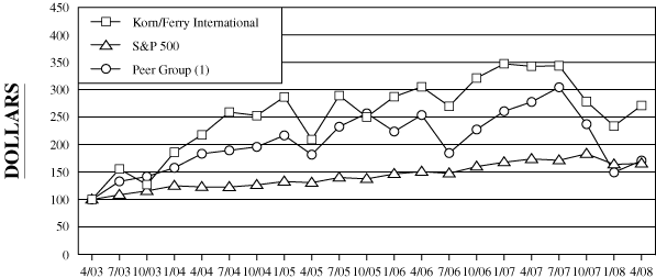 (PERFORMANCE GRAPH)