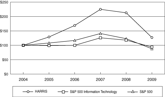 (PERFORMANCE CHART)