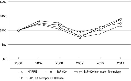 (PERFORMANCE GRAPH)