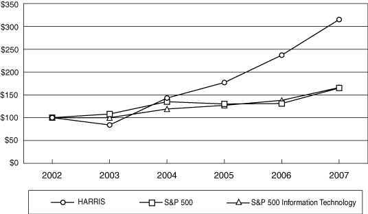 (PERFORMANCE CHART)