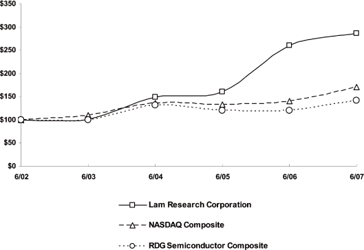 (PERFORMANCE GRAPH)