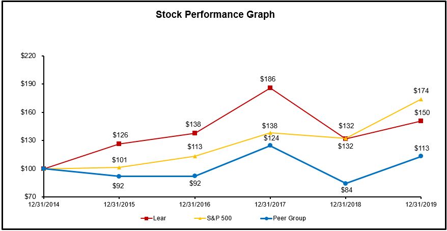 lear2019stockgraph.jpg