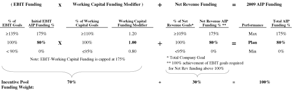 (PERFORMANCE TABLE)