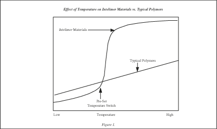 (TEMPERATURE GRAPH)