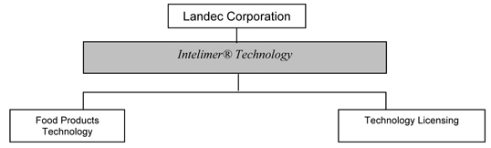 Landec Corporation