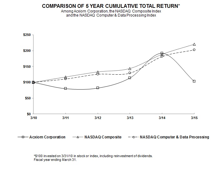 STOCK PERFORMANCE GRAPH