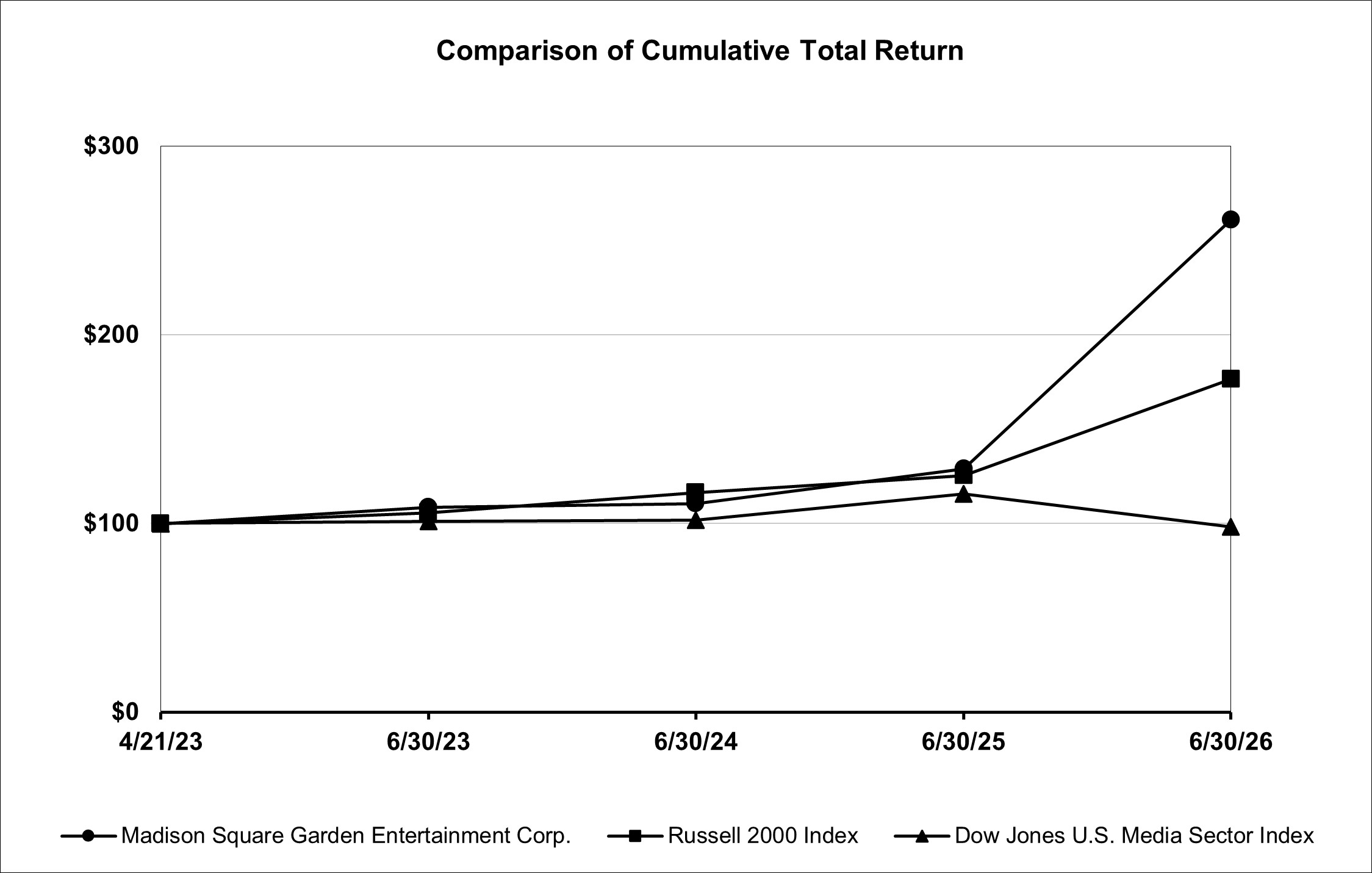 MSGE Total Return Graph FY 26.jpg