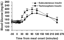 (POST-MEAL GLUCOSE GRAPH)