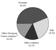 (PIE CHART 2003)
