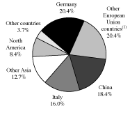 (PIE CHART 2005)