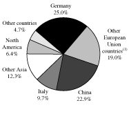 (PIE GRAPH)