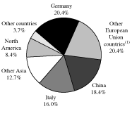 (PIE GRAPH)