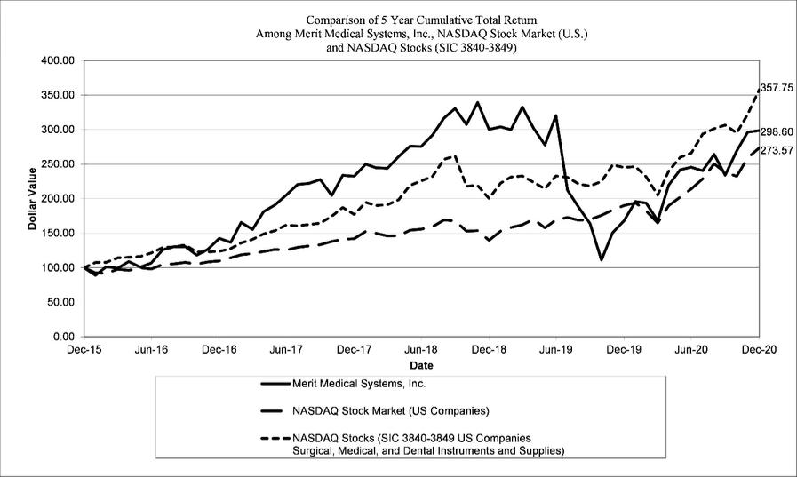 Chart, line chart
Description automatically generated