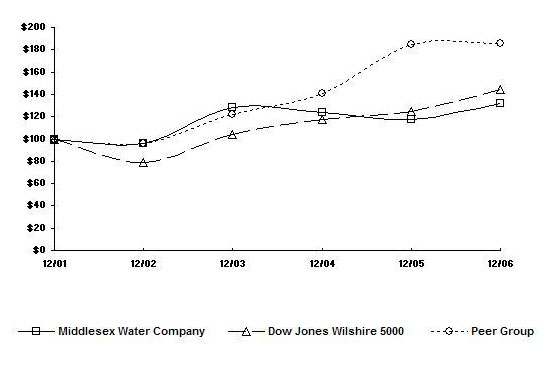 Performance Graph