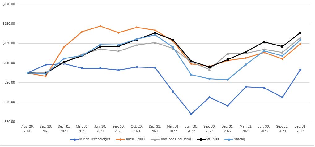 FY23 stock performance graph.jpg