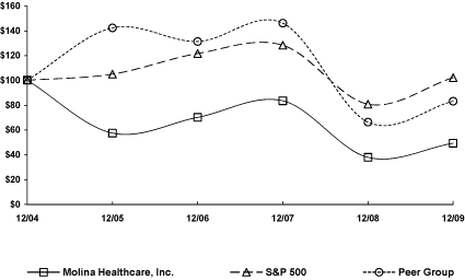 (PERFORMANCE GRAPH)