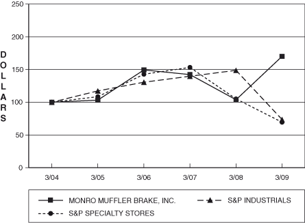 (PERFORMANCE GRAPH)