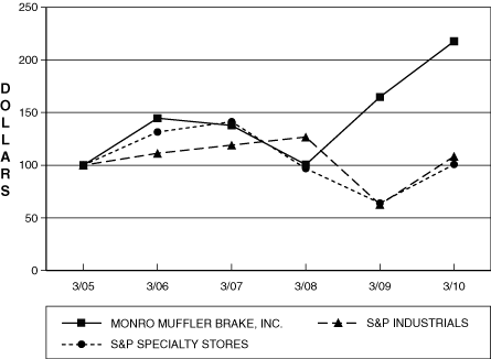 (PERFORMANCE GRAPH)