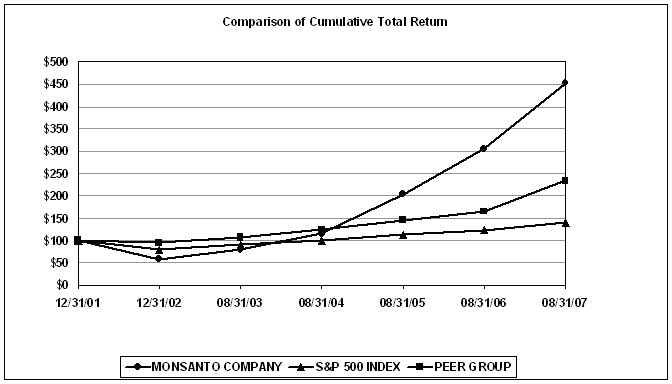 (PERFORMANCE GRAPH)