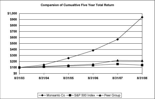 (PERFORMANCE GRAPH)