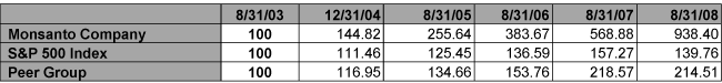 (PERFORMANCE TABLE)