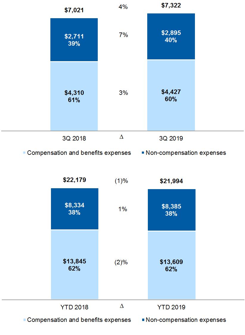 noninterestexpenses19q3.jpg