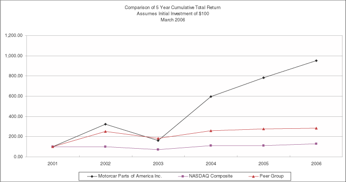 (PERFORMANCE GRAPH)