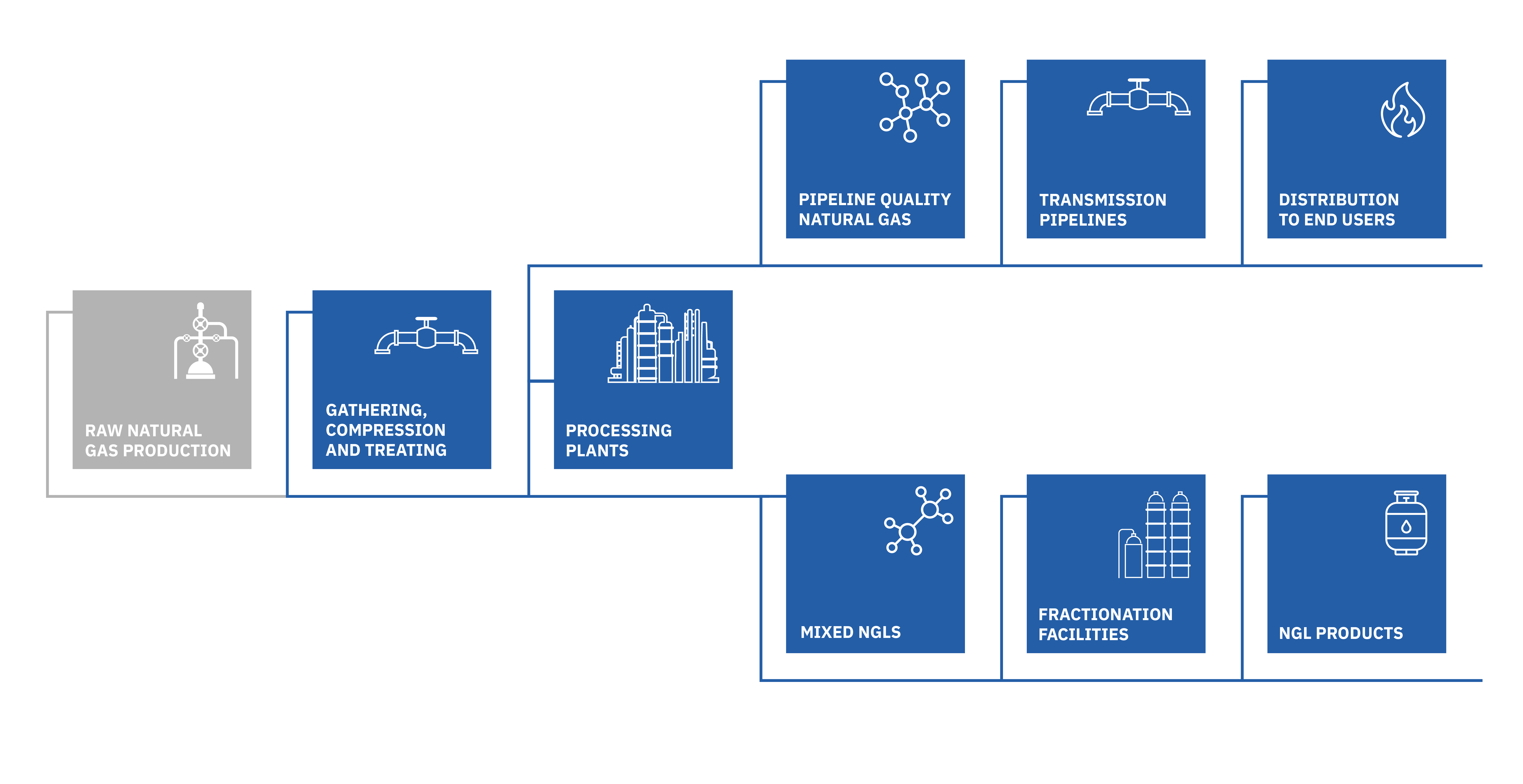 mplx_vc_icons12-25 R1_Value Chain 2 - Horizontal.jpg
