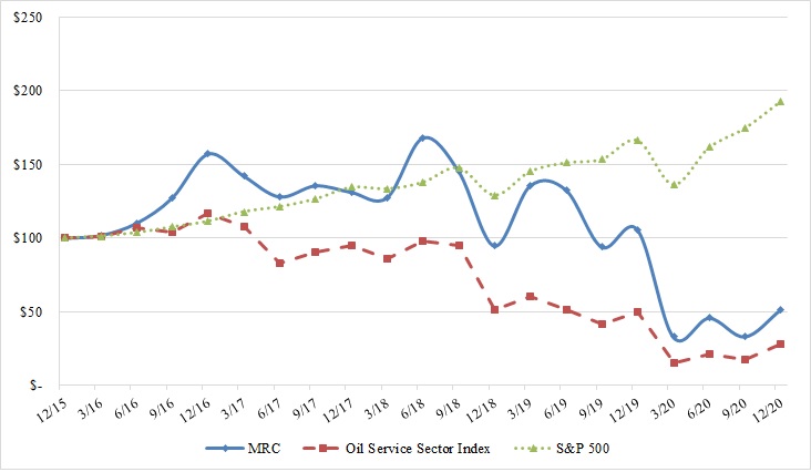 m34a-stockpriceperformancegr.jpg