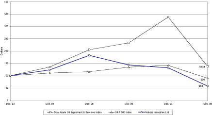 (PERFORMANCE GRAPH)