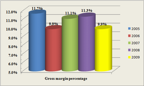 (GROSS MARGIN PERCENTAGE CHART)