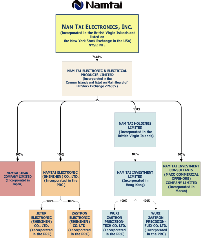 (FLOW CHART)