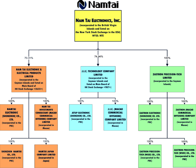 (FLOW CHART)