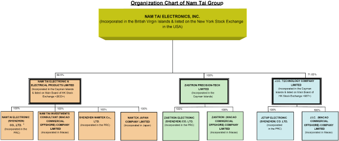 (ORGANISATION CHART)