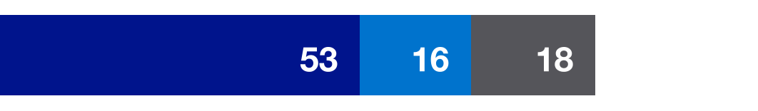 113