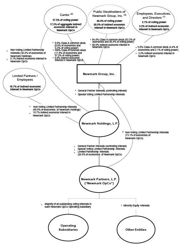 Newmark Structure Chart -6.30.2026 - draft 7.23.2026.jpg